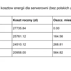 Porównanie kosztów energii dla serwerowni. Taryfa G13 oferuje najniższe miesięczne koszty (1746.50 zł) i największe roczne oszczędności (6777.84 zł).