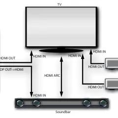 Schemat pokazuje, jak podłączyć soundbar do TV i dekodera. Połączenia HDMI ARC i HDMI IN zapewniają dźwięk.