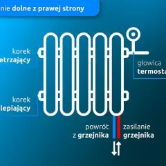 Schemat podłączenia grzejnika drabinkowego z prawej strony. Zasilanie grzejnika jest po prawej stronie, obok głowicy termostatycznej.
