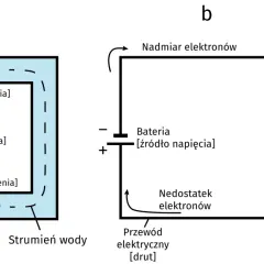 Analogia między ciśnieniem wody a napięciem elektrycznym. Pompa tworzy ciśnienie, a bateria napięcie, napędzając strumień wody lub elektronów (natężenie).