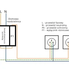 Schemat podłączenia różnicówki jednofazowej bez uziemienia. Pokazuje domową rozdzielnicę z wyłącznikiem F1, przewody L, N i PE oraz dwa gniazdka.