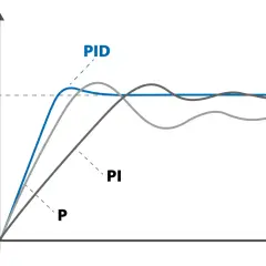 Wykres porównujący działanie regulatorów P, PI i PID. Regulator PID zapewnia najszybsze ustabilizowanie sygnału.