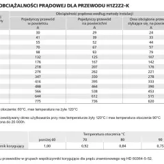Tabela obciążalności prądowej przewodów H1Z2Z2-K, uwzględniająca przekrój, metodę instalacji i temperaturę otoczenia. Dane pomocne przy doborze przewodów, gdzie rezystywność miedzi wpływa na obciążalność.