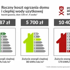 Porównanie rocznych kosztów ogrzewania gazowego domu 150 m² dla 4 osób. Od 1987 zł (klasa A+) do 10400 zł (klasa F).