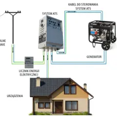 Schemat pokazuje, jak podłączyć agregat prądotwórczy do instalacji domowej. Centralne zasilanie, licznik energii, system ATS i generator współpracują, by zasilać urządzenia w domu.