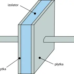 Schemat kondensatora płaskiego: dwie płytki przewodzące oddzielone izolatorem. Pojemność kondensatora płaskiego zależy od tych elementów.