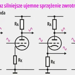 Schematy wzmacniaczy lampowych pokazujące narastające ujemne sprzężenie zwrotne. Różne konfiguracje z rezystorami RA i RK.