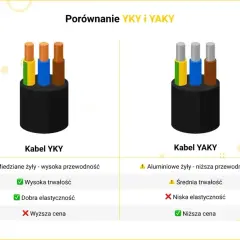 Porównanie kabli YKY i YAKY. YKY ma miedziane żyły, jest trwały i elastyczny, ale droższy. YAKY ma aluminiowe żyły, jest tańszy, ale mniej elastyczny.