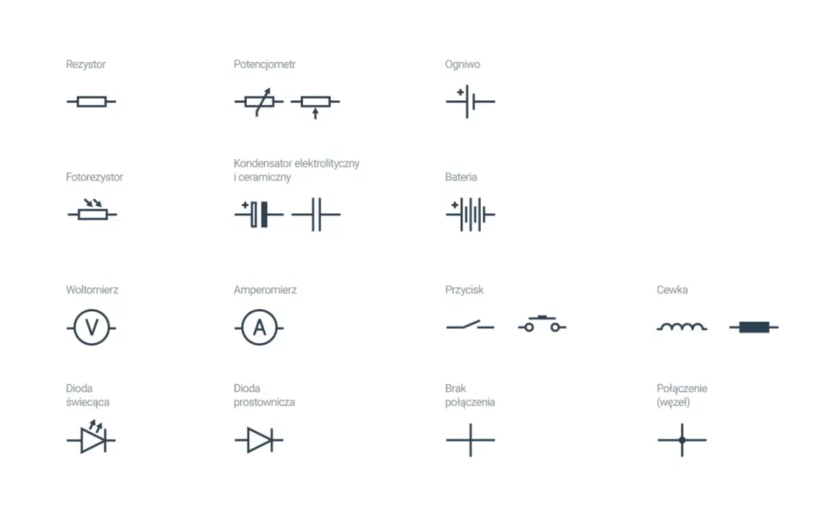 Schematyczne symbole elementów elektronicznych: rezystor, potencjometr, ogniwo, fotorezystor, kondensator elektrolityczny i ceramiczny, bateria, woltomierz, amperomierz, przycisk, cewka, dioda świecąca, dioda prostownicza, brak połączenia, połączenie (...