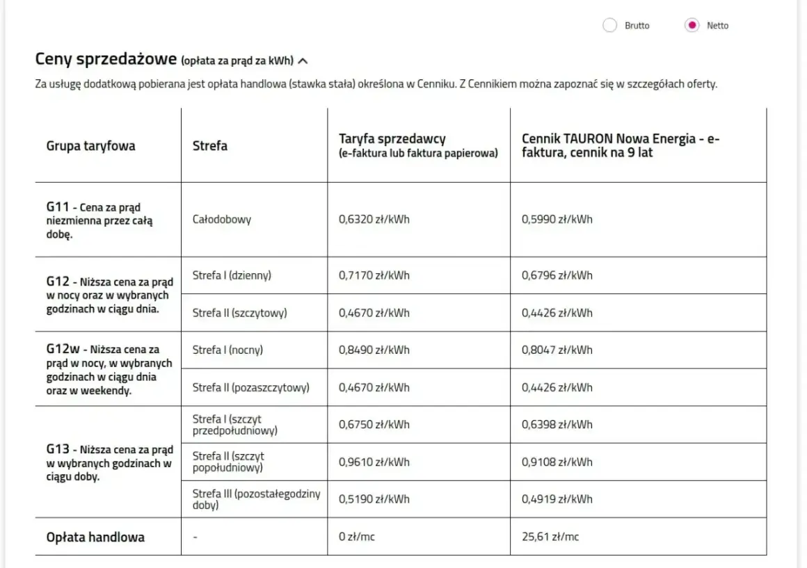Taryfa G11 Tauron: cena prądu 0,6320 zł/kWh (całodobowo). Porównanie cen prądu w tabeli.