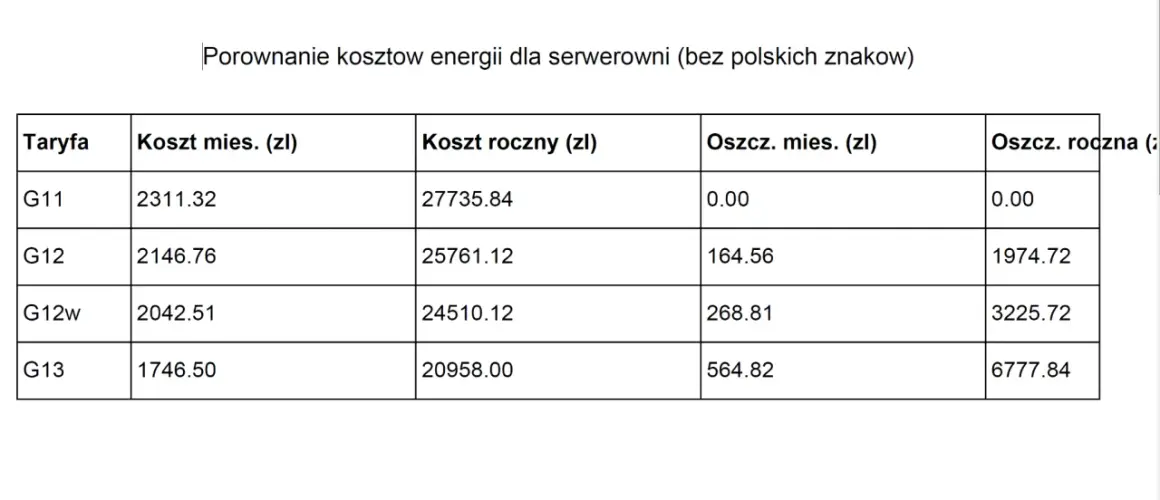 Porównanie kosztów energii dla serwerowni. Taryfa G13 oferuje najniższe miesięczne koszty (1746.50 zł) i największe roczne oszczędności (6777.84 zł).