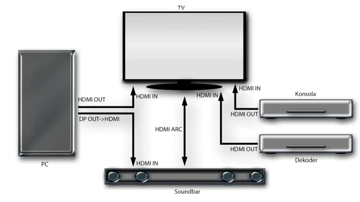 Schemat pokazuje, jak podłączyć soundbar do TV i dekodera. Połączenia HDMI ARC i HDMI IN zapewniają dźwięk.
