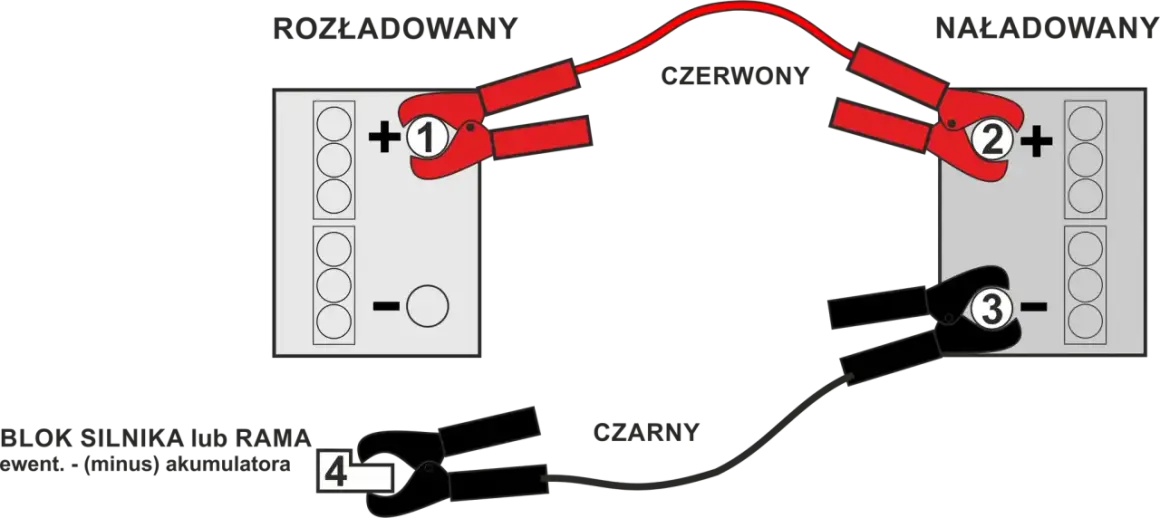 Jak naładować akumulator bez prostownika: czerwony kabel do plusa rozładowanego, czarny do masy. Drugi akumulator podłączamy analogicznie.