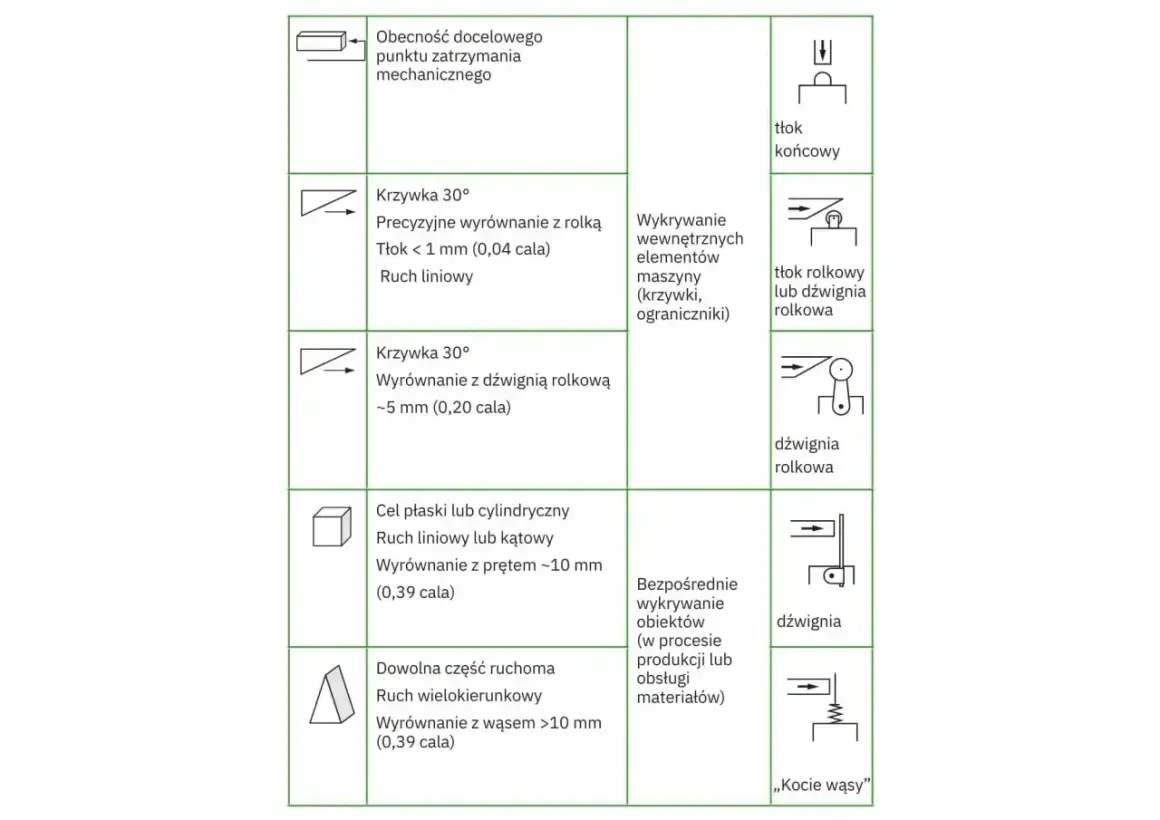 Schemat przedstawia różne rodzaje mechanizmów i ich zastosowania, od tłoka końcowego po „kocie wąsy”.