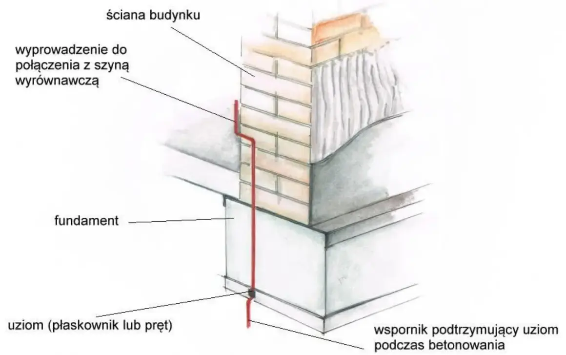 Uziom fundamentowy w postaci płaskownika lub pręta, wyprowadzony do połączenia z szyną wyrównawczą, wsparty podczas betonowania fundamentu.