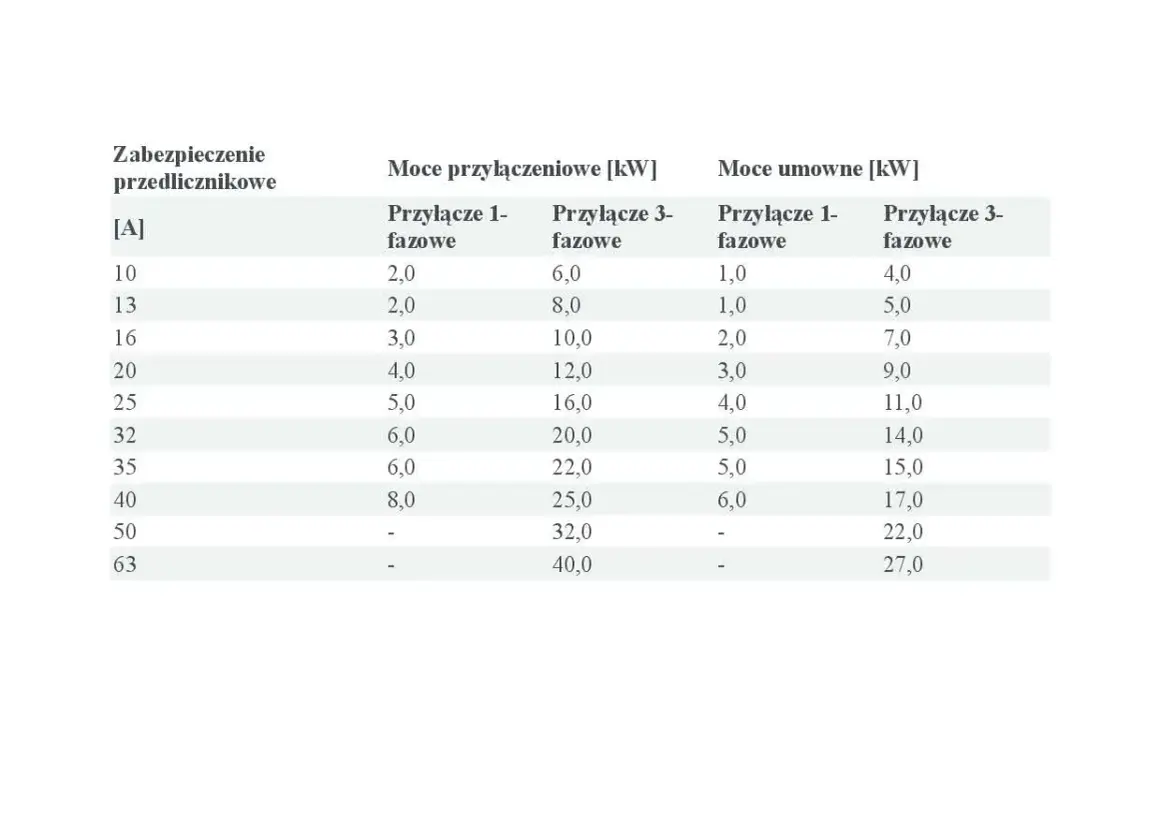 Tabela przedstawia moce przyłączeniowe i umowne dla różnych zabezpieczeń przedlicznikowych, zarówno jednofazowych, jak i trójfazowych.