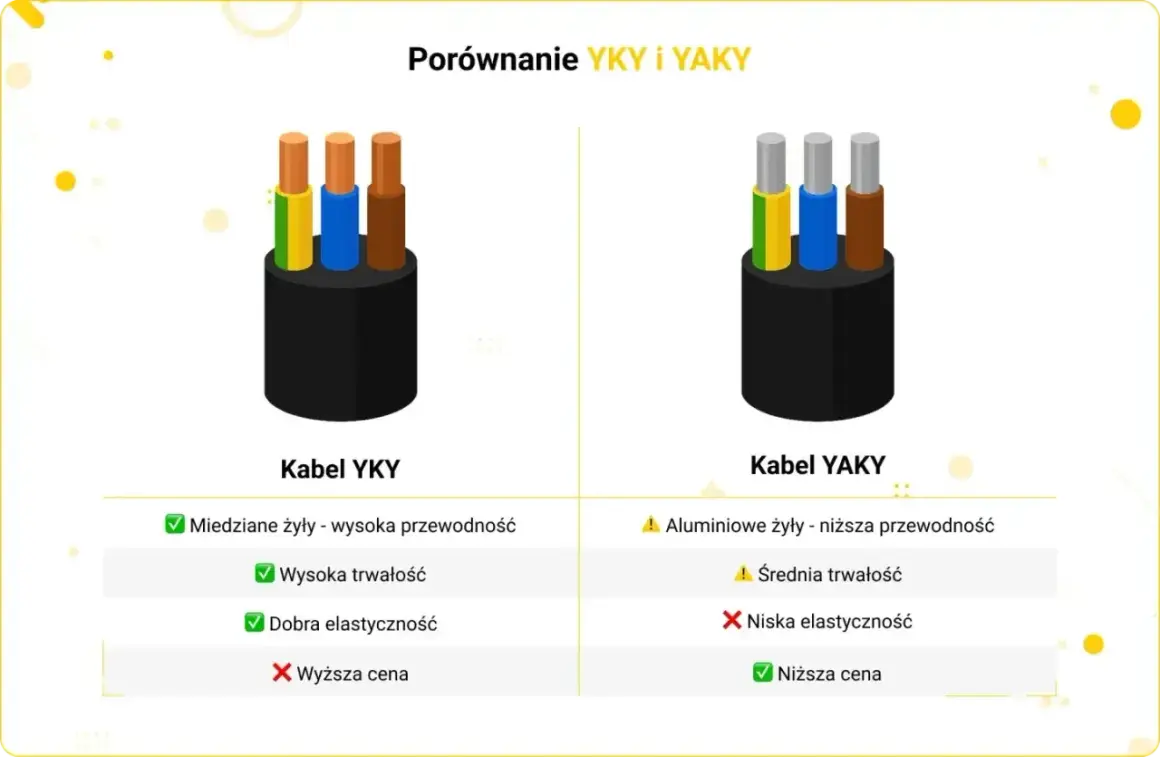 Porównanie kabli YKY i YAKY. YKY ma miedziane żyły, jest trwały i elastyczny, ale droższy. YAKY ma aluminiowe żyły, jest tańszy, ale mniej elastyczny.