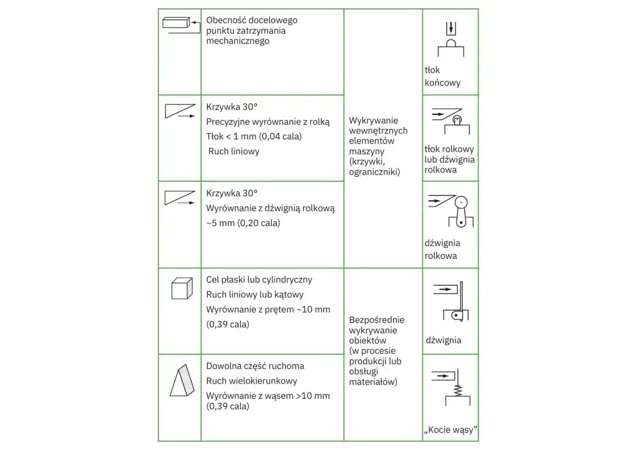 Wyłącznik krańcowy - jak działa i jak wybrać właściwy model