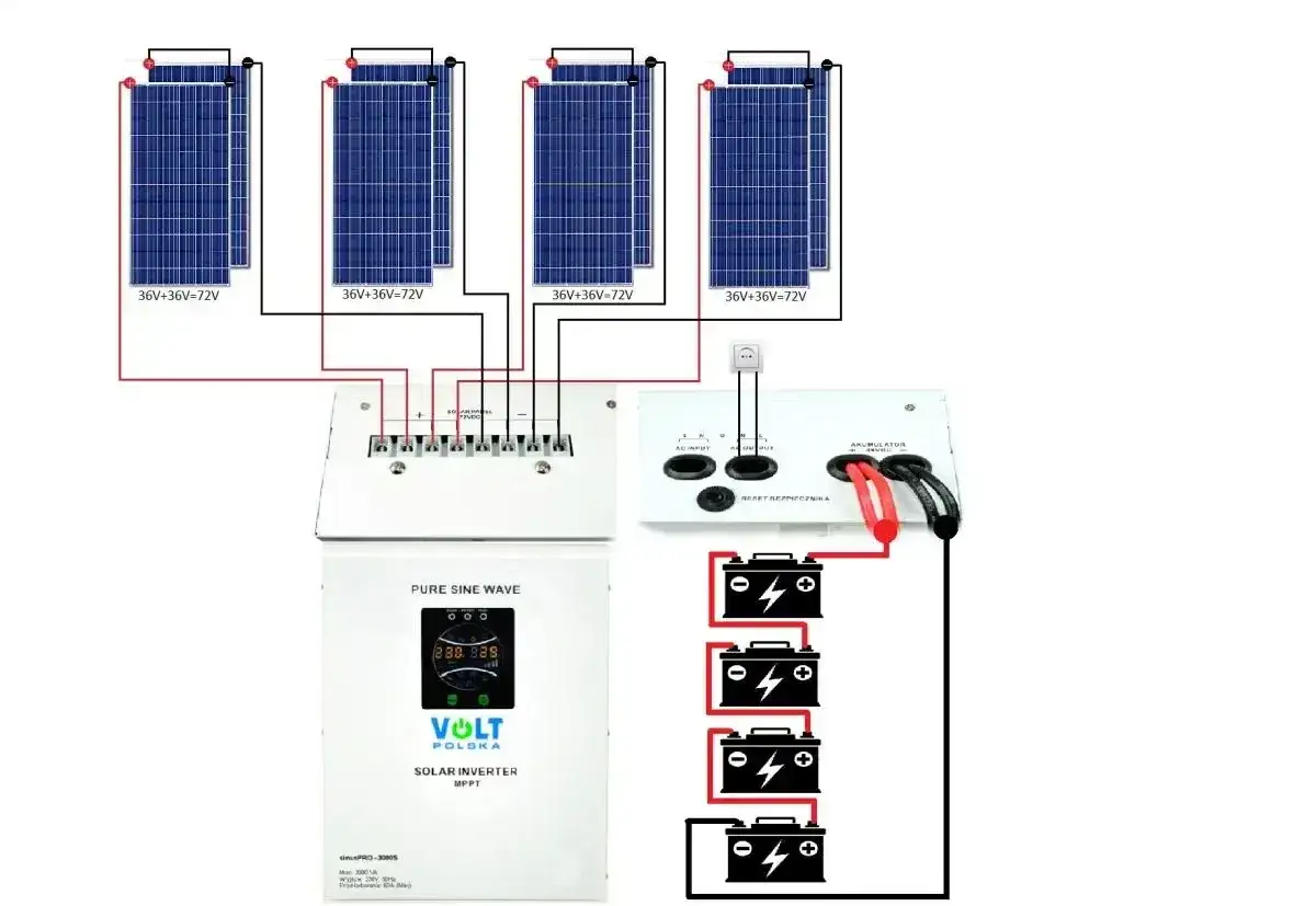 Off-grid z akumulatorem - jak dobrać baterię i panele?