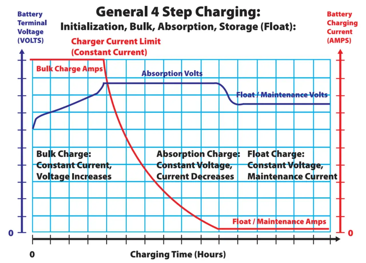 Wykres pokazuje 4 etapy ładowania akumulatora: Bulk (stały prąd, rosnące napięcie), Absorption (stałe napięcie, malejący prąd), Float (stałe napięcie, minimalny prąd).