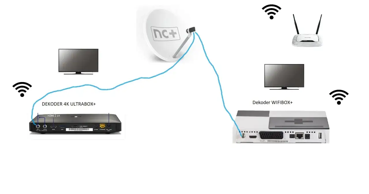 Schemat połączenia dekodera 4K Ultrabox+ z dekoderem Wifibox+ i telewizorami. Dowiedz się, jak odblokować multiroom.
