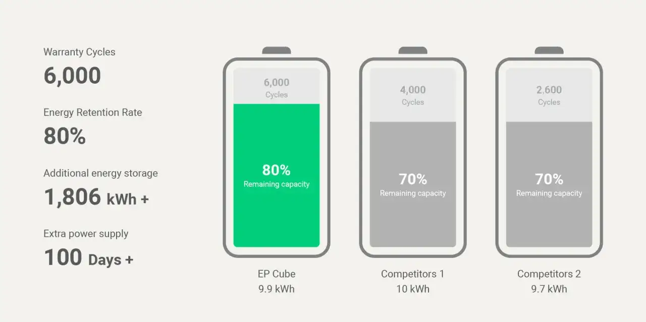 EP Cube oferuje 6000 cykli, 80% retencji energii i 1806 kWh dodatkowego zasilania awaryjnego, przewyższając konkurencję.