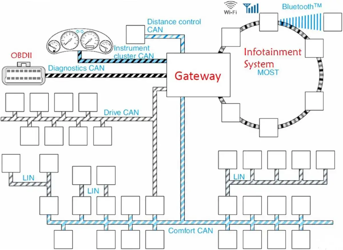 Schemat sieci CAN w samochodzie: Gateway łączy system Infotainment, instrumenty, diagnostykę OBDII i moduły komfortu, napędu oraz odległości.