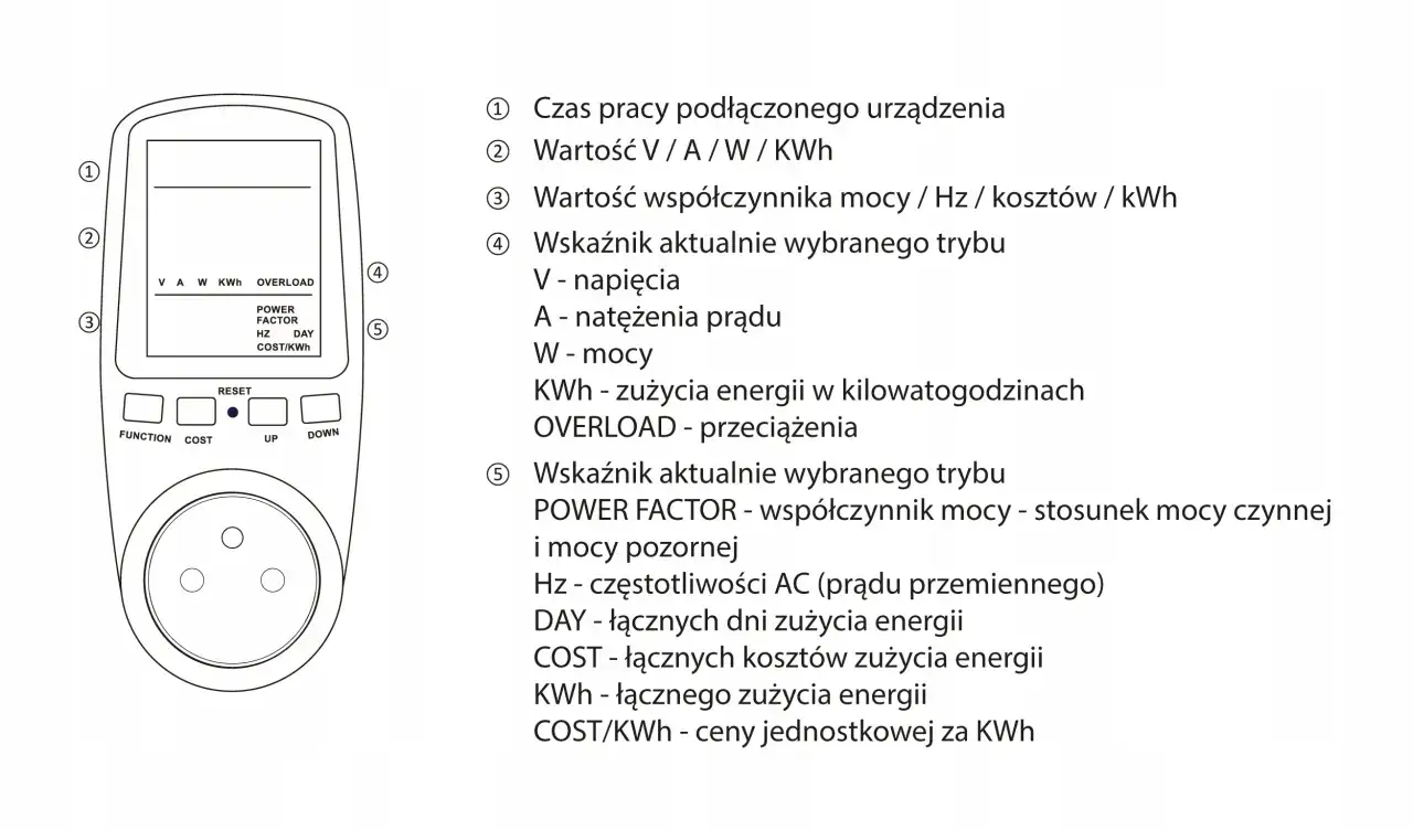 Miernik energii pokazuje, jak obliczyć moc (W), napięcie (V), prąd (A) i zużycie energii (kWh).