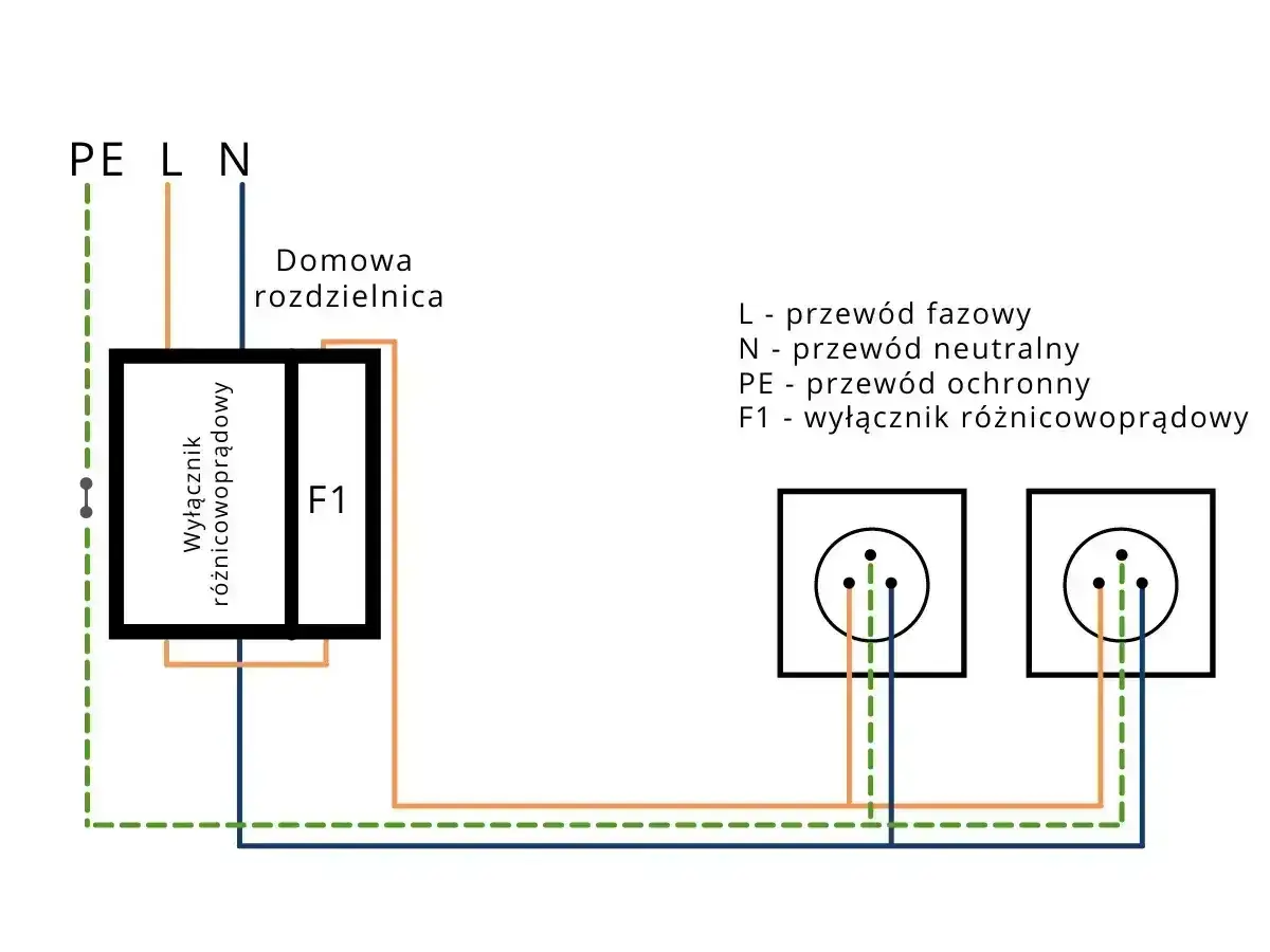 Schemat podłączenia różnicówki jednofazowej bez uziemienia. Wyłącznik F1 chroni instalację przed prądem.