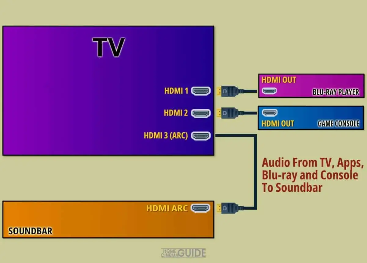 Schemat pokazuje, jak podłączyć soundbar do TV i dekodera przez HDMI ARC, aby uzyskać dźwięk z różnych źródeł.