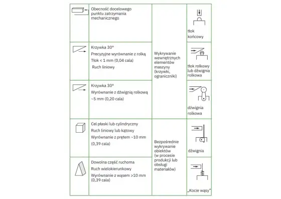 Wyłącznik krańcowy - jak działa i jak wybrać właściwy model