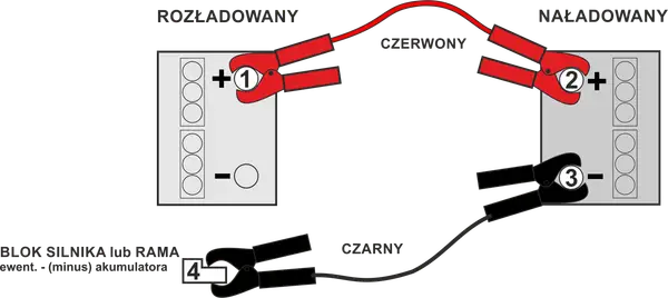 Schemat podłączania kabli rozruchowych do diesla: czerwony do plusa rozładowanego akumulatora (1), potem do plusa naładowanego (2). Czarny do minusa naładowanego (3), a następnie do masy pojazdu (4).