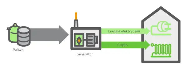 Kogeneracja w domu jednorodzinnym: paliwo zasila generator, który produkuje prąd i ciepło.