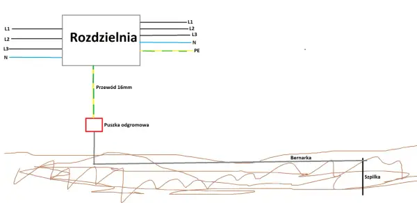 Schemat instalacji odgromowej: rozdzielnia z przewodami L1-L3, N, PE. Przewód 16mm do puszki odgromowej, dalej bernarka i szpilka w ziemi.