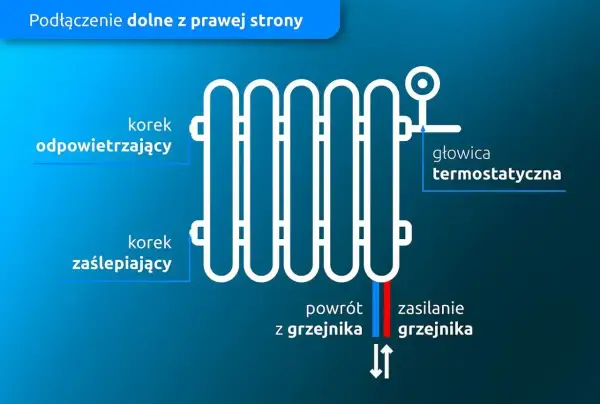 Schemat podłączenia grzejnika drabinkowego z prawej strony. Zasilanie grzejnika jest po prawej stronie, obok głowicy termostatycznej.