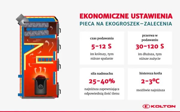 Schemat podpowiada, jak ustawić piec na ekogroszek z podajnikiem ślimakowym: czas podawania 5-12s, przerwa 30-120s, nadmuch 25-40%, histereza 2-3°C.