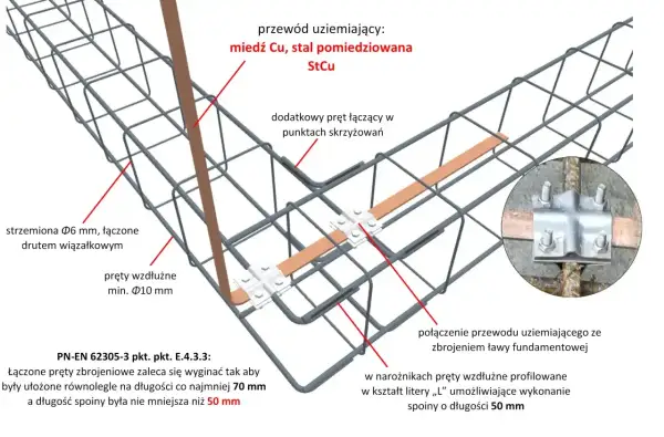 Schemat uziemienia fundamentowego: przewód StCu połączony ze zbrojeniem ławy. Jaka bednarka do uziomu fundamentowego? Miedziana taśma łącząca pręty.