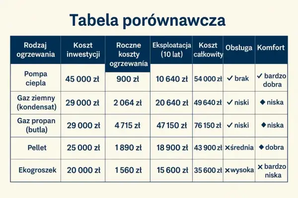 Tabela porównawcza rodzajów ogrzewania: jaki piec do domu wybrać? Porównanie kosztów inwestycji, eksploatacji i komfortu.