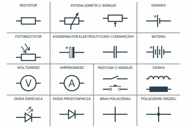 Schematyczne symbole elementów elektronicznych: rezystor, potencjometr, ogniwo, fotorezystor, kondensator, bateria, woltomierz, amperomierz, przycisk, cewka, dioda świecąca, dioda prostownicza, brak połączenia, połączenie (węzeł).