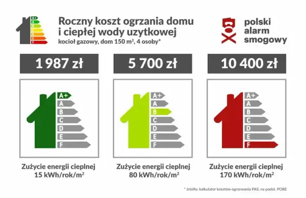 Porównanie rocznych kosztów ogrzewania gazowego domu 150 m² dla 4 osób. Od 1987 zł (klasa A+) do 10400 zł (klasa F).
