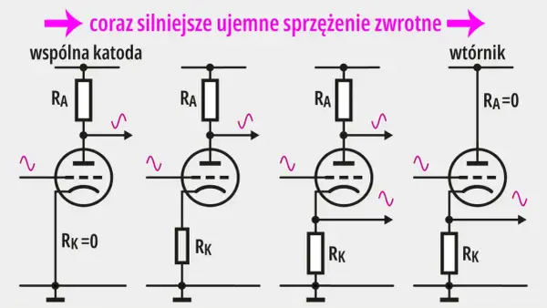 Schematy wzmacniaczy lampowych pokazujące narastające ujemne sprzężenie zwrotne. Różne konfiguracje z rezystorami RA i RK.